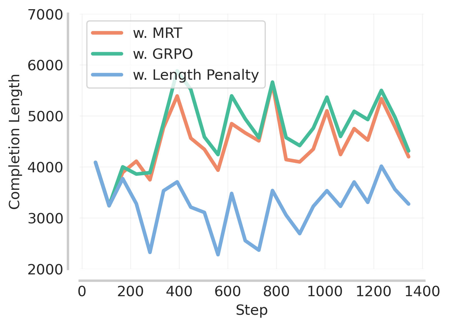 Training Completion Length